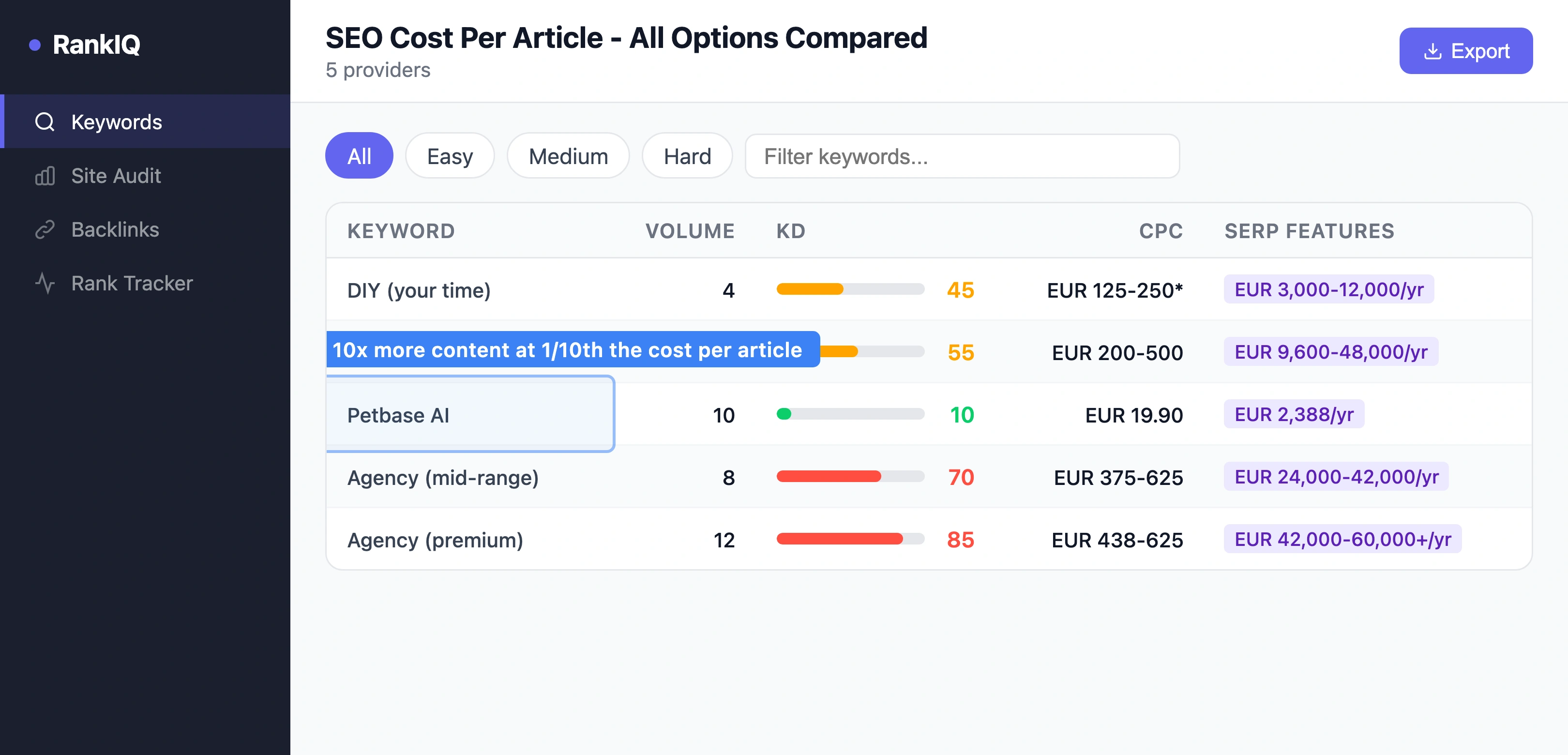 Comparison table showing SEO pricing per article across DIY freelancer AI tool and agency options with cost per article and annual total