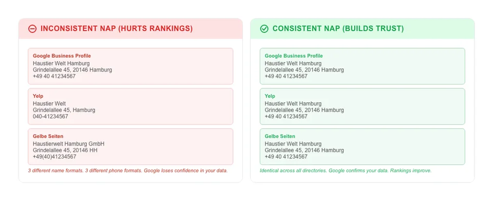 Before and after comparison showing inconsistent NAP data across five directories versus consistent NAP data, illustrating the impact on Google trust and local rankings