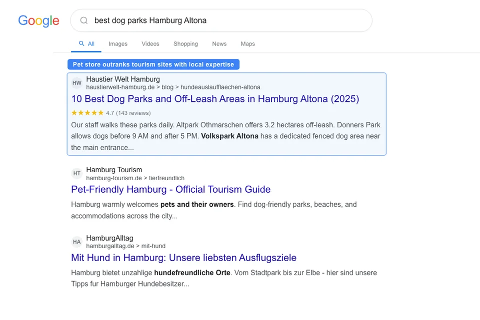 Google search results for best dog parks Hamburg showing an independent pet store's neighborhood guide ranking on page one above dedicated city tourism sites by leveraging local content authority