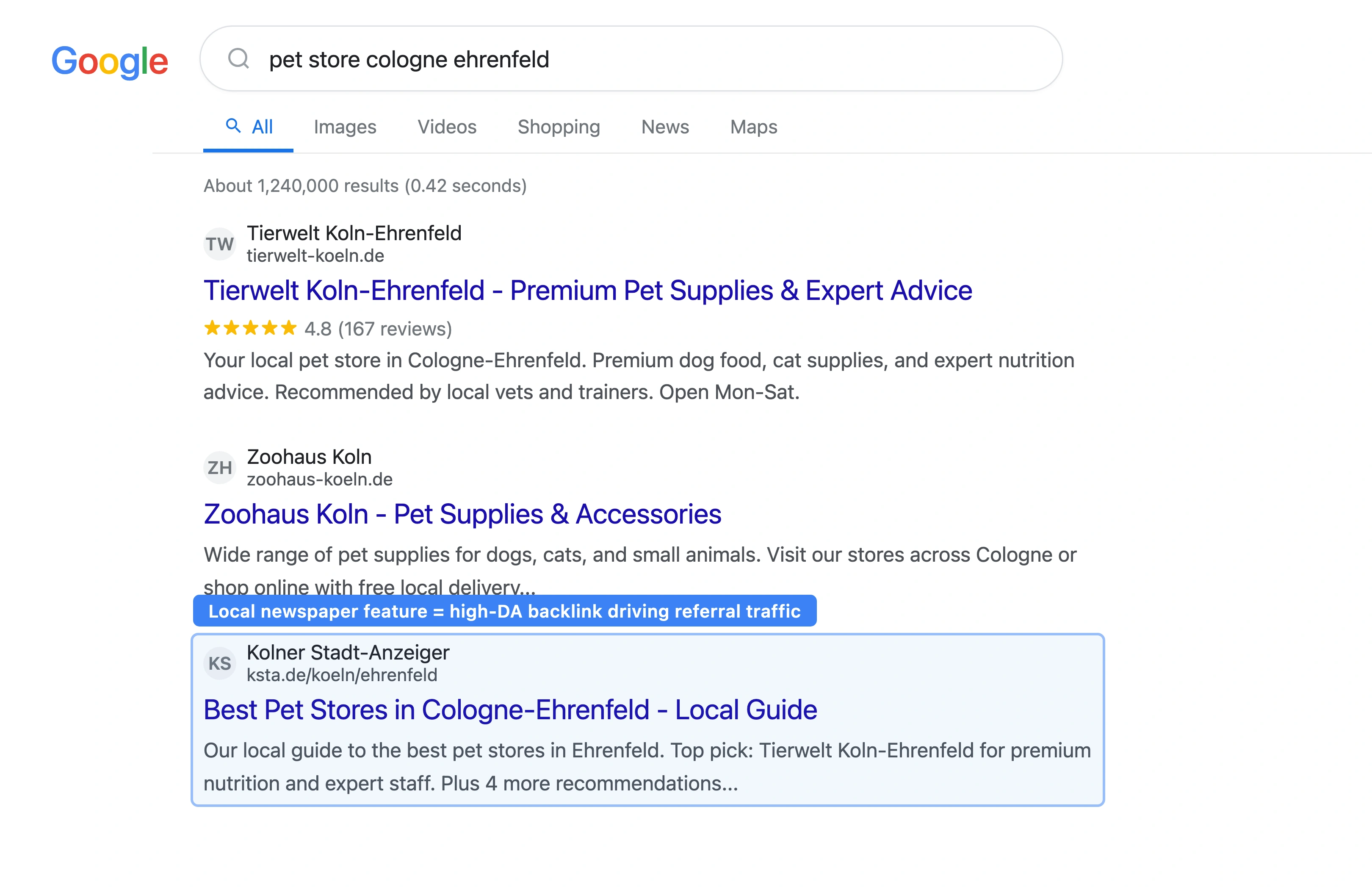 Google search results for pet store Cologne showing the top-ranking store with local authority signals including rich snippets with star ratings and sitelinks earned through strong local backlink profile