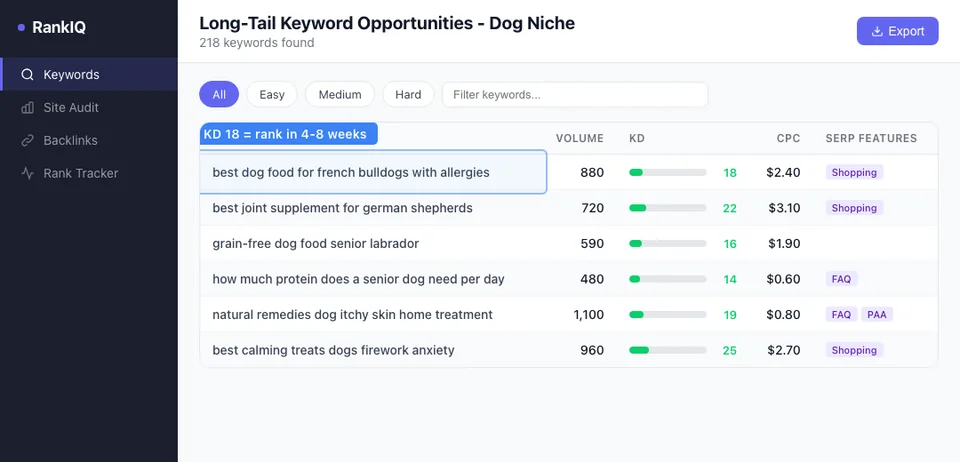 SEO tool keyword list showing long-tail dog nutrition keywords with low difficulty scores under 30 and realistic search volumes for a pet store