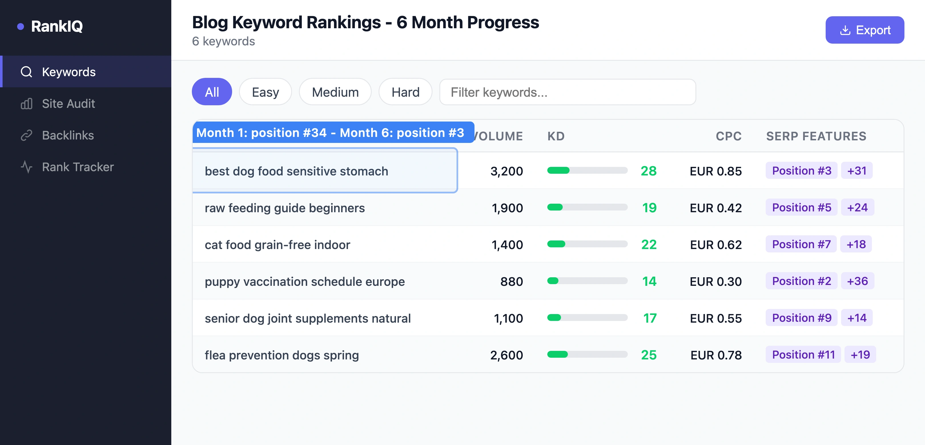 SEO tool showing keyword ranking progression for a pet store blog over 6 months with keywords climbing from page 3 positions to page 1