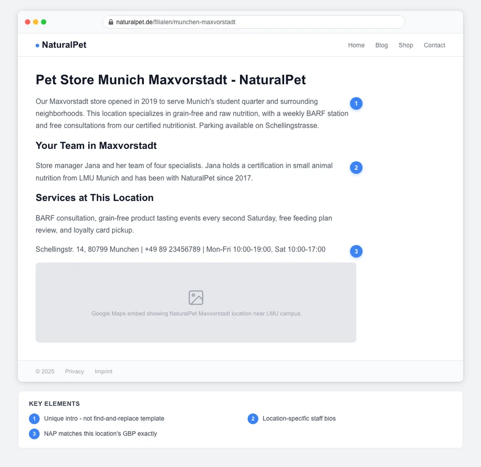 Annotated location page for a Munich branch of a multi-location pet store chain showing numbered callouts for unique intro content, staff section, local services, embedded map, and LocalBusiness schema to avoid duplicate content