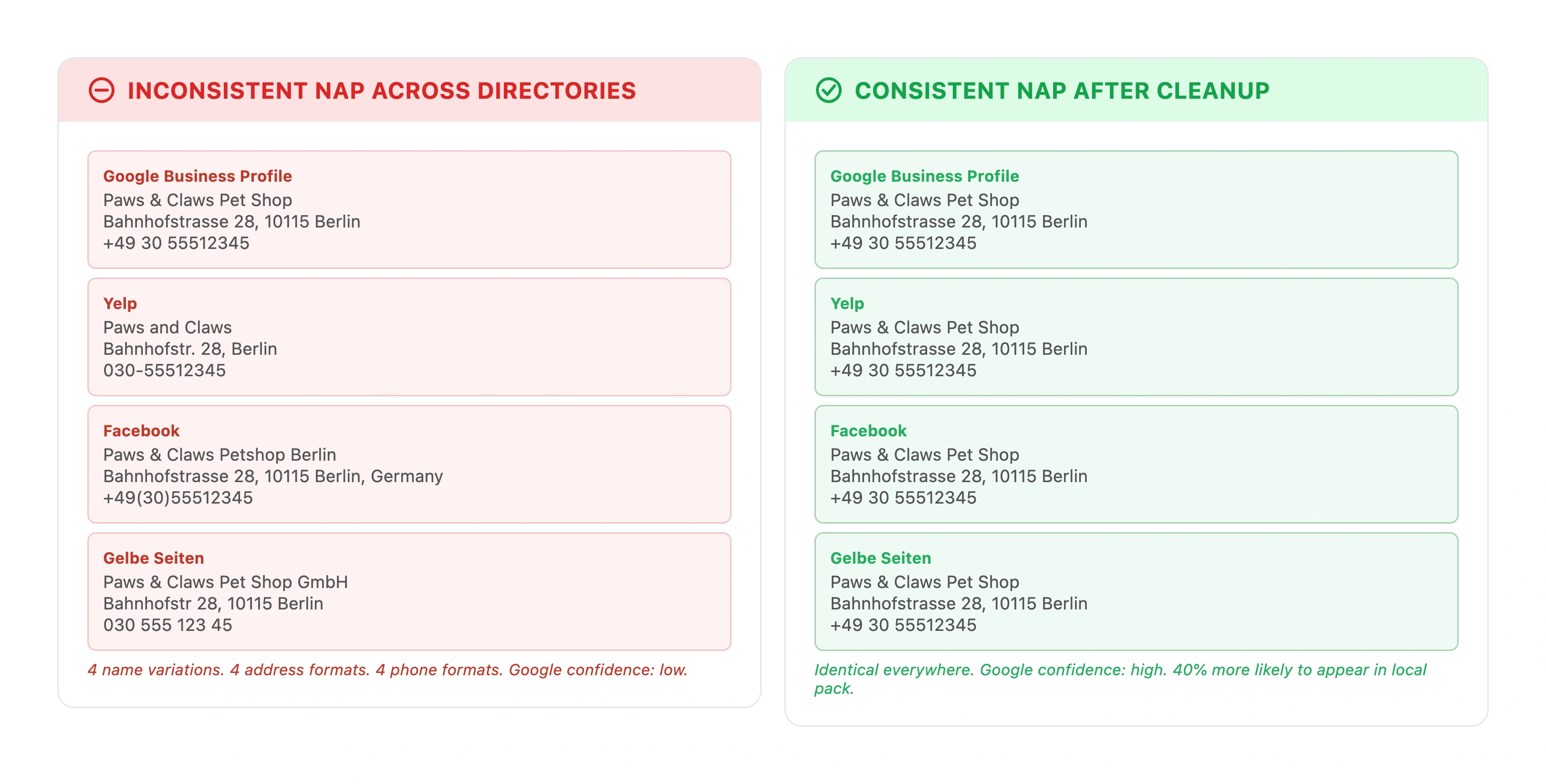 Before and after comparison showing inconsistent NAP data across four directories with different name formats address abbreviations and phone formats versus consistent identical NAP across all four directories after cleanup