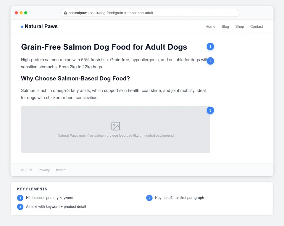 Annotated pet store product page showing key on-page SEO elements including H1 tag, title tag, meta description, and internal links highlighted with numbered callouts