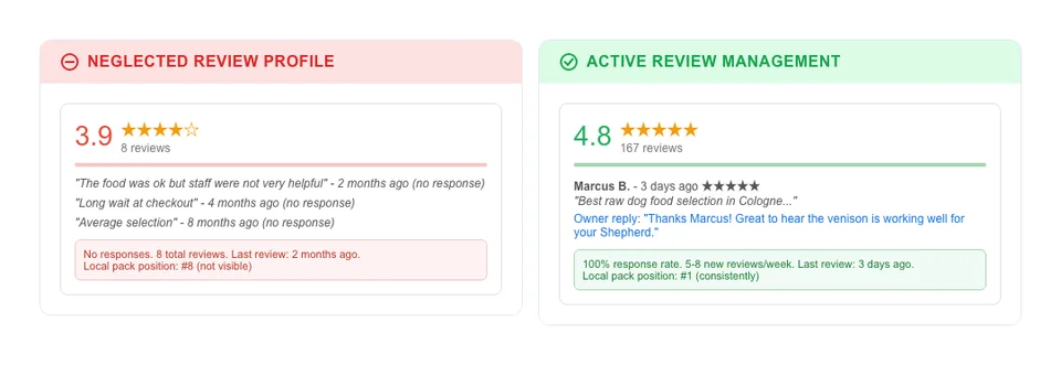 Before and after showing a neglected Google Business Profile with 8 reviews averaging 3.9 stars versus an optimized profile with 167 reviews averaging 4.8 stars and the resulting difference in local pack visibility