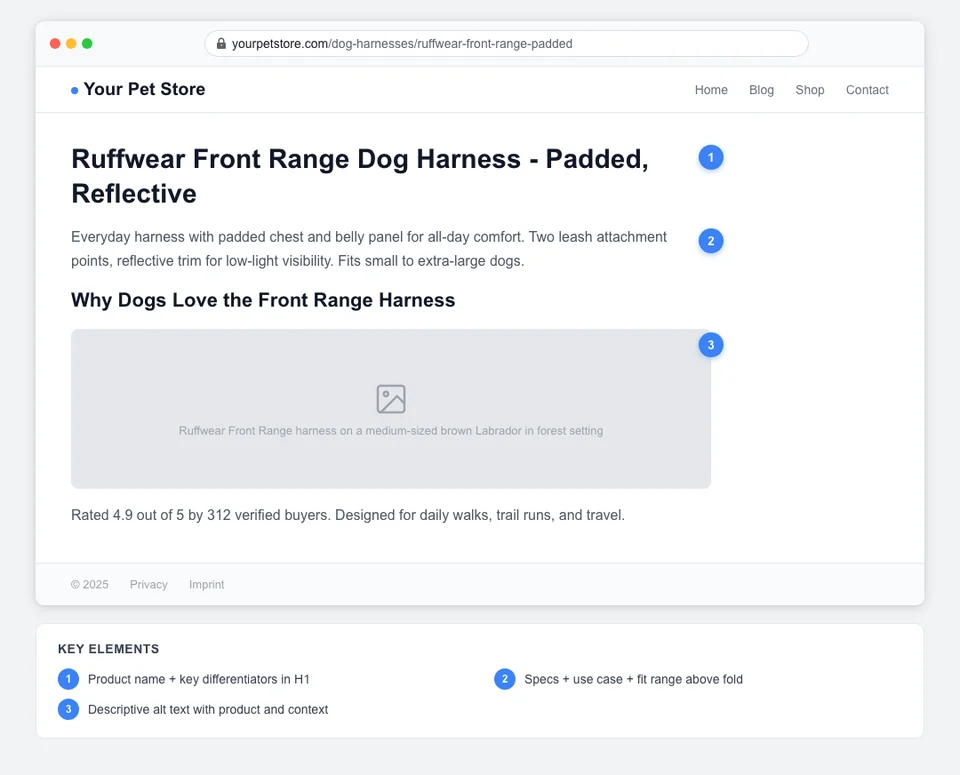Annotated pet store product page showing SEO optimization elements including title tag, H1, product description, image alt text, and review schema highlighted with numbered callouts