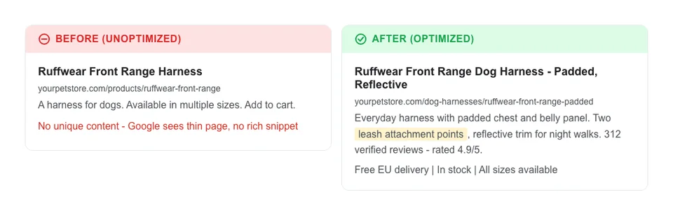 Before and after comparison showing an unoptimized pet store product page with minimal content versus a fully optimized page with unique description, specifications, and schema markup