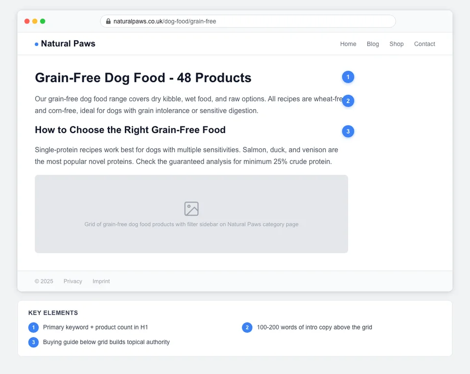 Annotated pet store category page showing key SEO elements including H1 with primary keyword, intro copy above product grid, breadcrumb navigation, and buying guide section highlighted