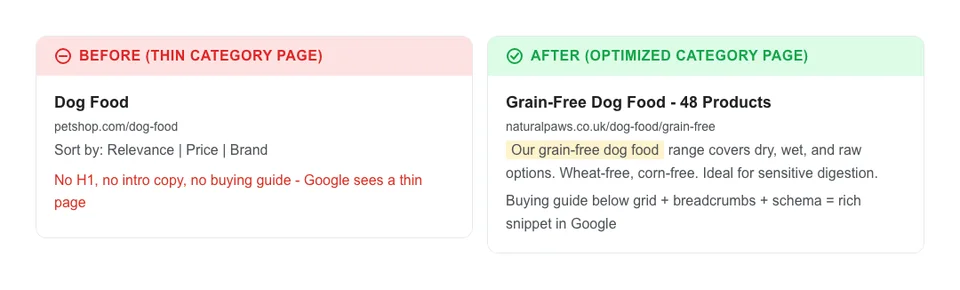 Before and after comparison of a pet store category page showing a thin page with only a product grid versus an optimized page with intro copy, H1, buying guide, and schema markup