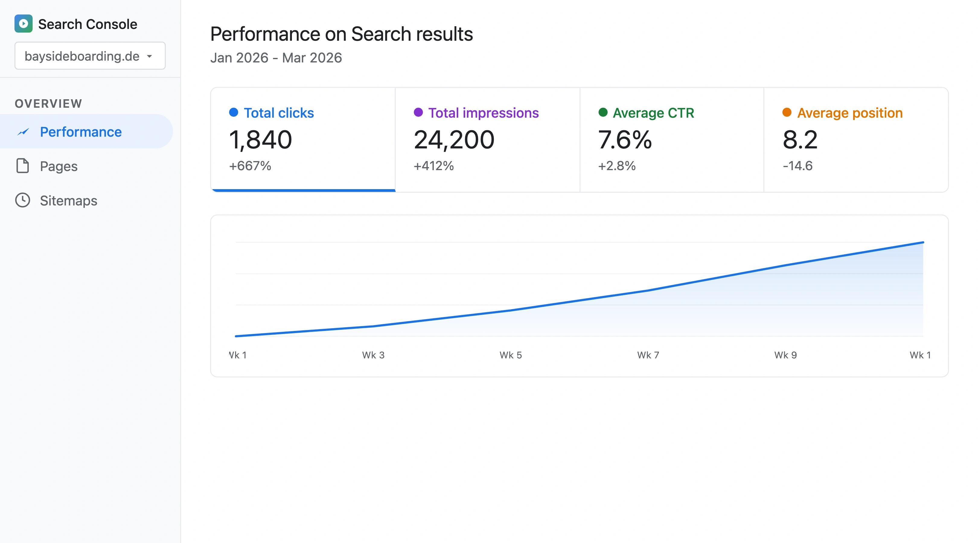 Google Search Console performance dashboard for a pet boarding facility showing organic traffic growth from 240 to 1,840 monthly clicks across 12 weeks of SEO work