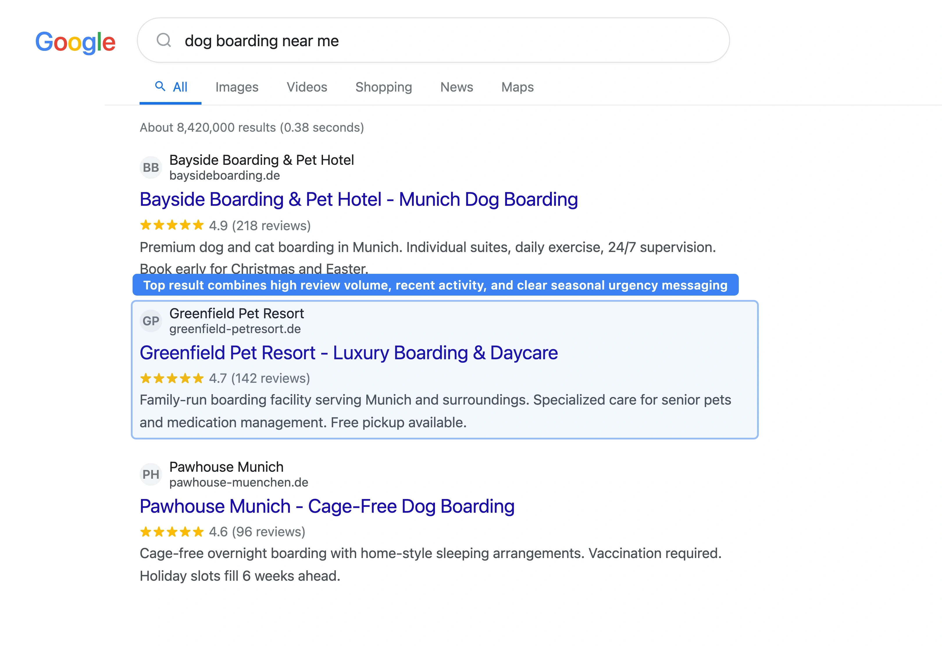 Google search results page for 'dog boarding near me' showing a Local Pack with three boarding facilities, star ratings, and 'open now' labels