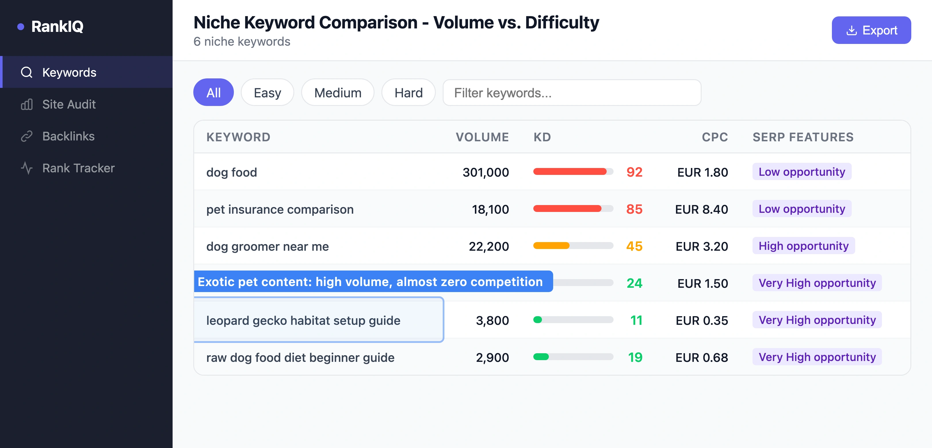 SEO tool comparing keyword volume and difficulty across different pet business niches showing exotic pets and pet tech with lowest competition