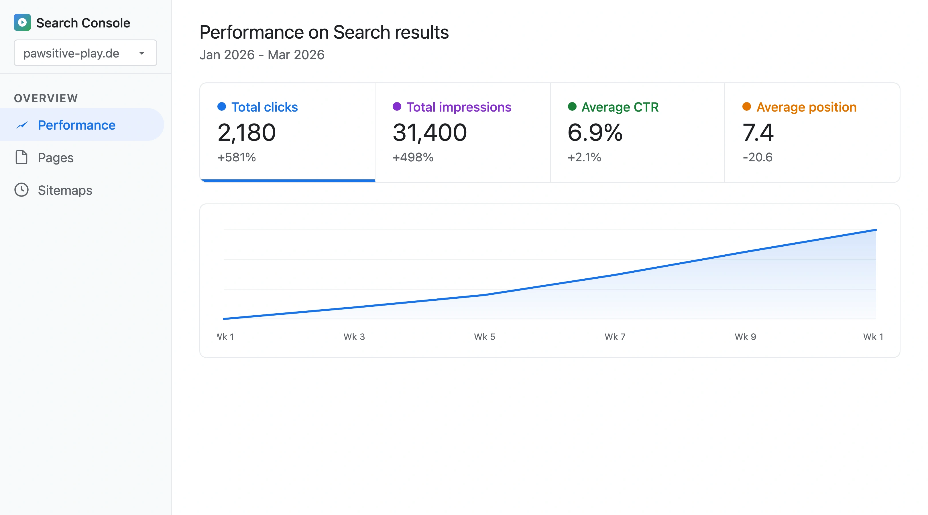 Google Search Console performance dashboard for a pet daycare showing organic traffic growth from 320 to 2,180 monthly clicks across 12 weeks of SEO work with average position improving from 28 to 7
