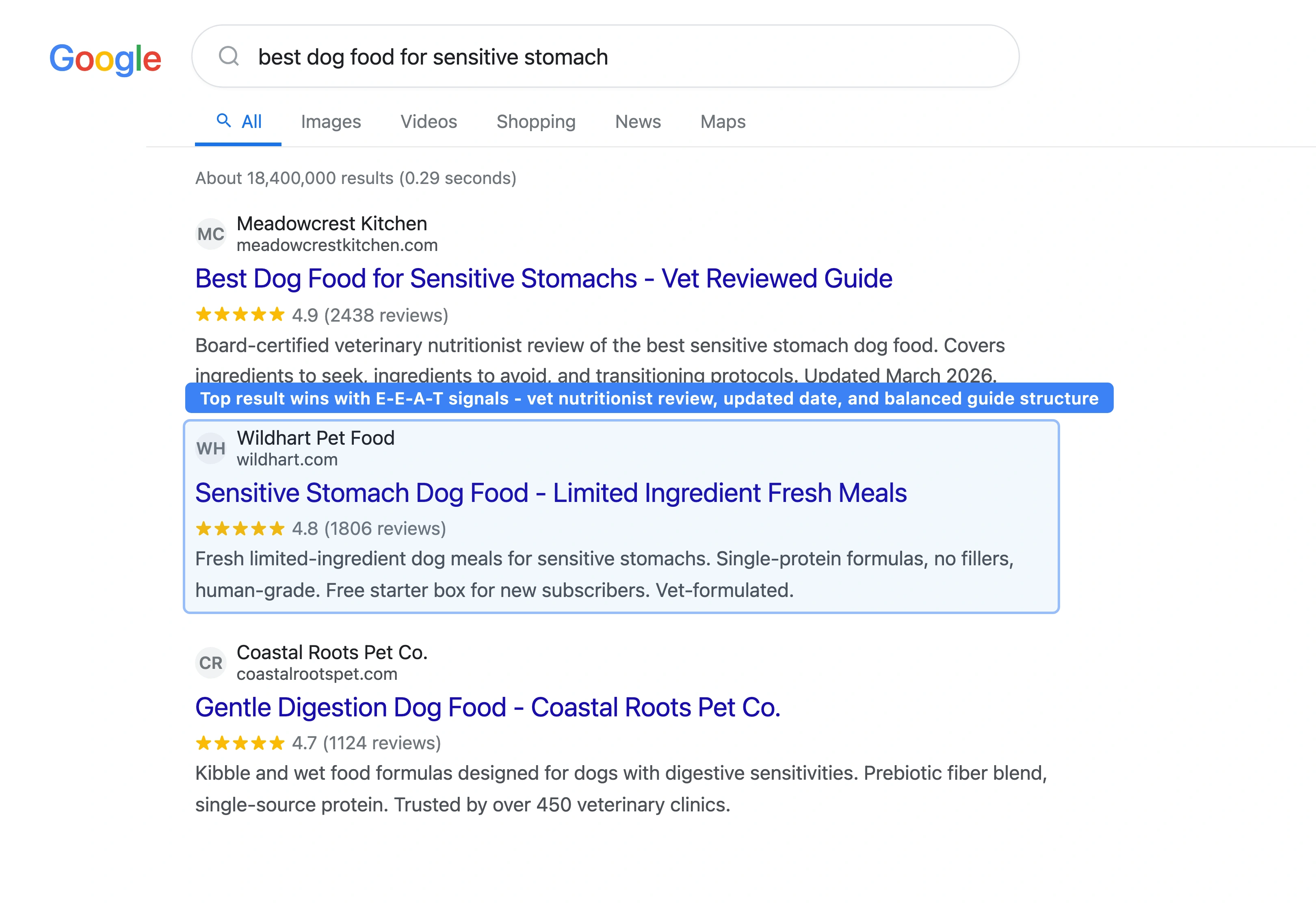 Google search results page for 'best dog food for sensitive stomach' showing three competing pet food brand results with rich snippets and ratings