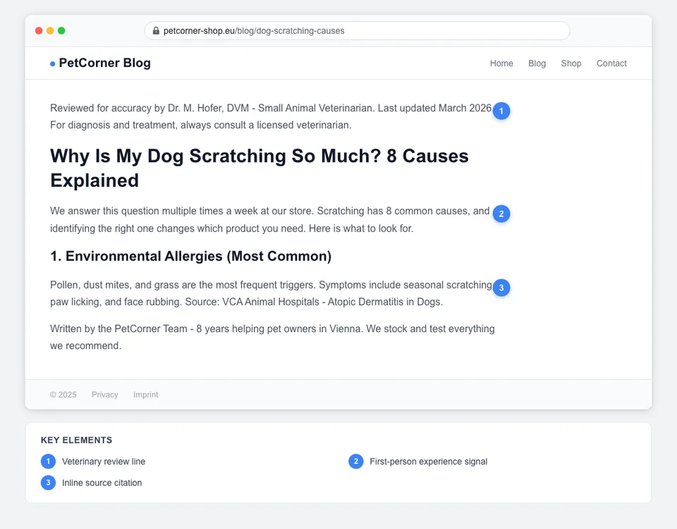 Pet store health blog post layout with annotated E-E-A-T trust signals including author bio, veterinary review line, source citations, and disclaimer block