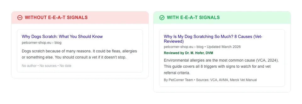 Before and after comparison of a pet store health article showing the difference between a post with no author or sources versus one with a vet review line, named author, and citations