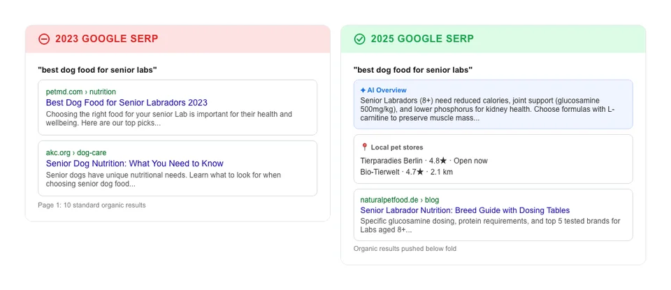 Before and after comparison of a 2023 standard Google SERP with ten blue links versus a 2025 SERP with AI Overview, local pack, and rich snippets pushing organic results below the fold