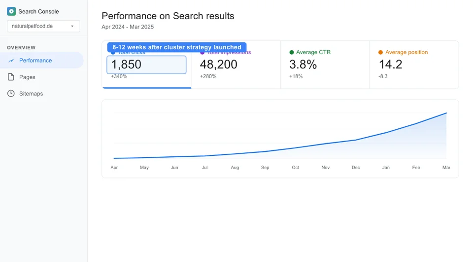 Google Search Console performance dashboard for a pet store showing organic clicks growing from 420 to 1850 per month over 12 months after implementing a topic cluster strategy