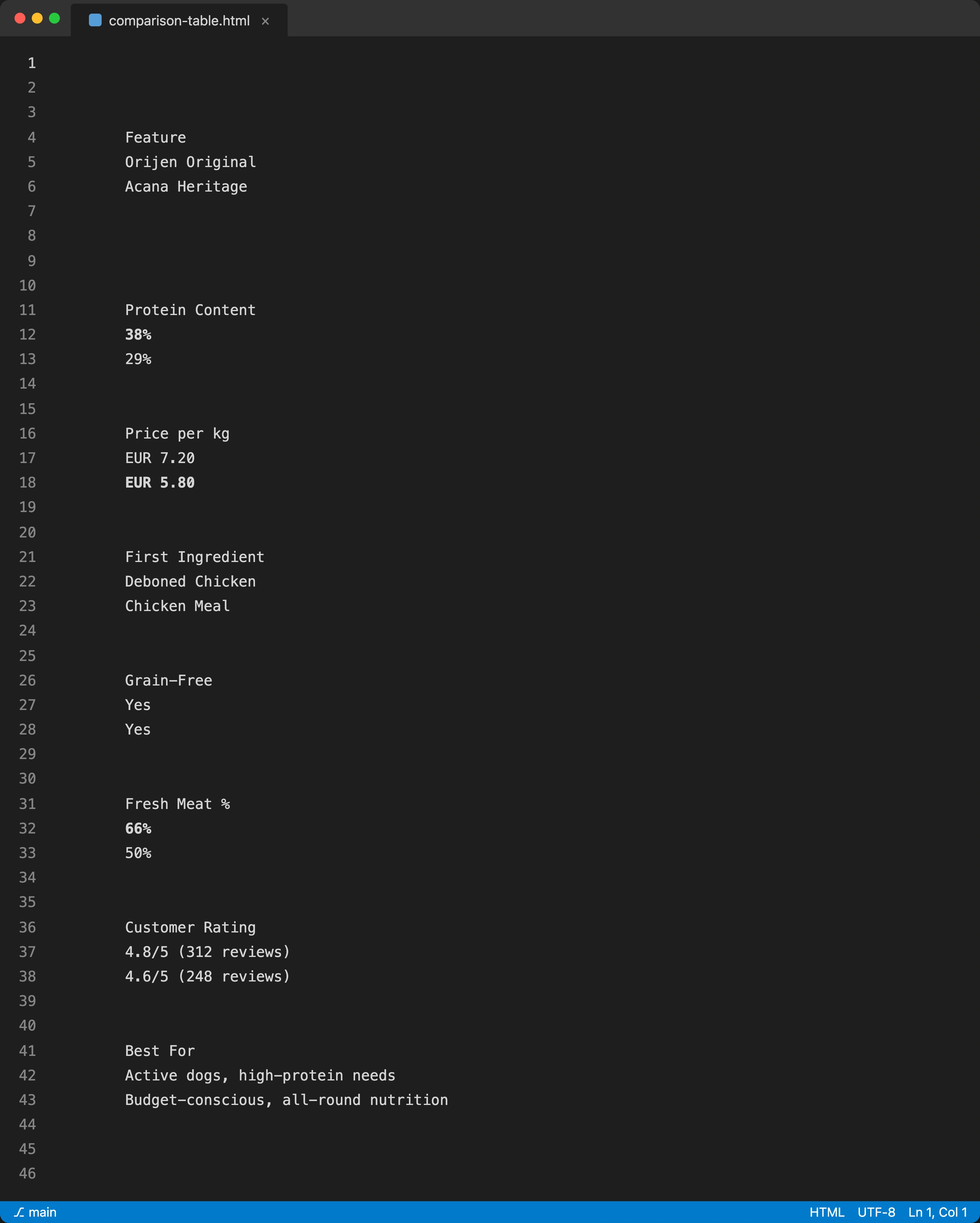 Code editor showing a comparison table HTML structure with Product A vs Product B columns covering price, protein content, ingredients, and ratings