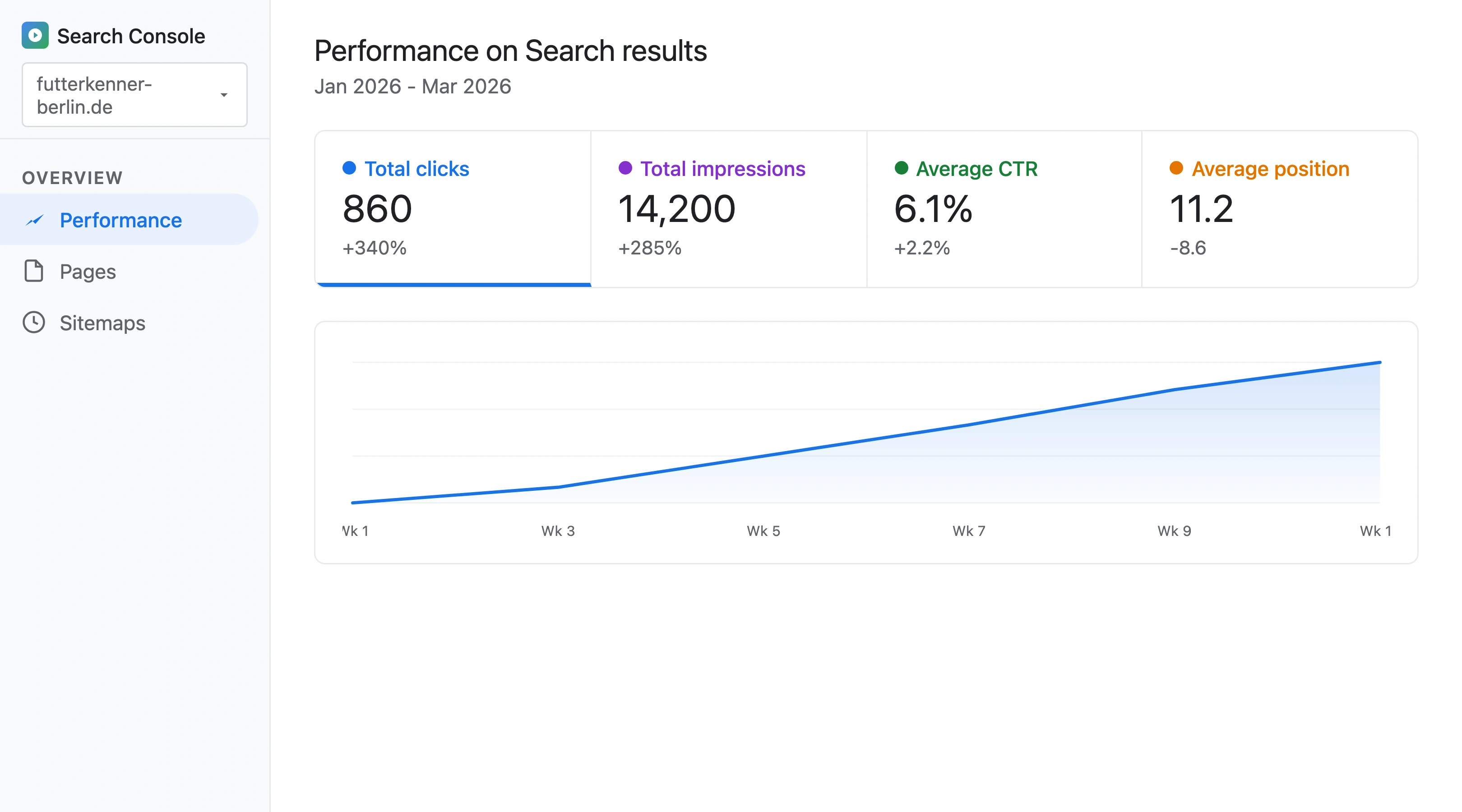 Google Search Console showing organic traffic growth from comparison pages with 860 clicks/month from 15 published comparison articles