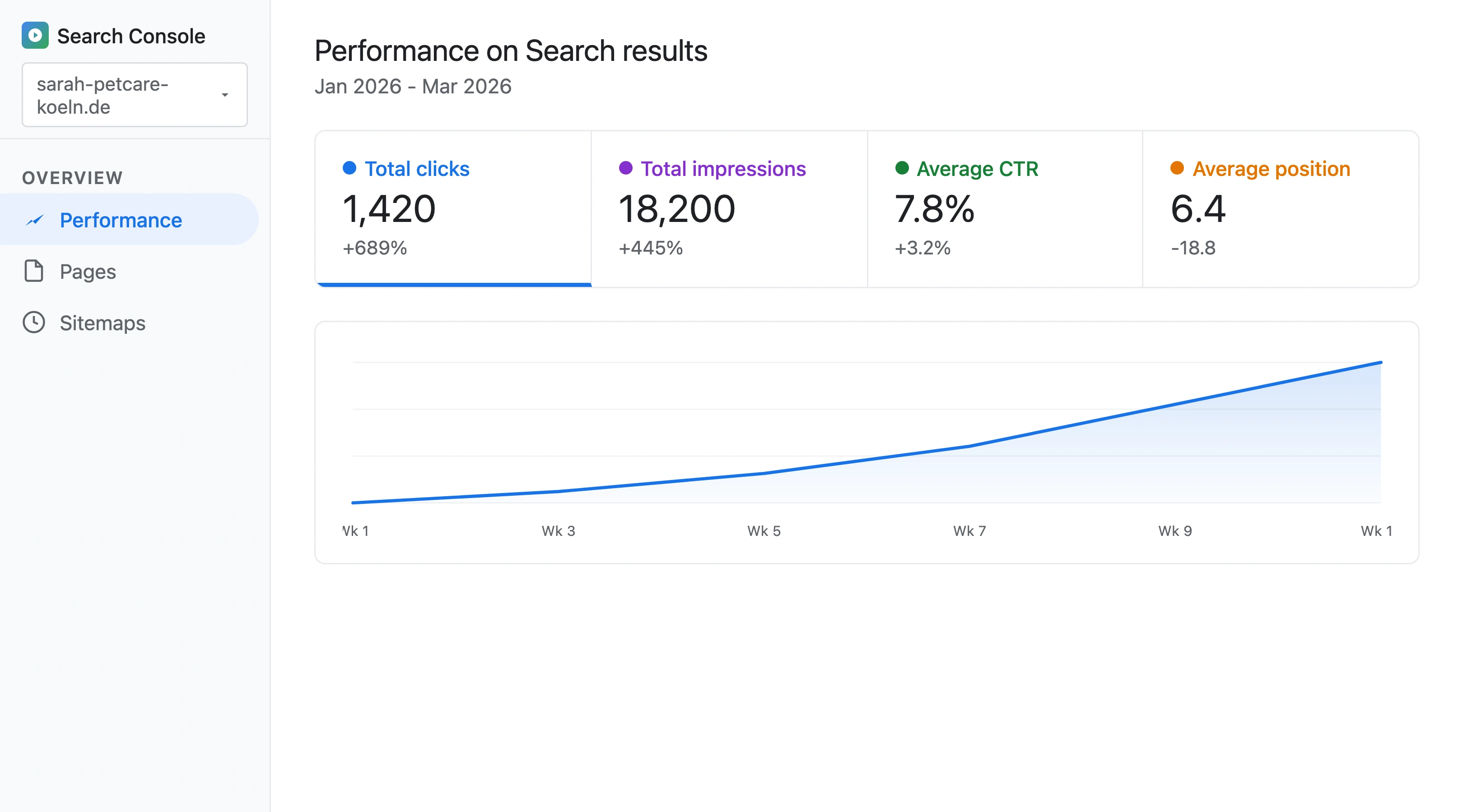 Google Search Console performance dashboard for an independent pet sitter showing organic traffic growth from 180 to 1,420 monthly clicks across 12 weeks, with rankings improving for 'dog sitter cologne ehrenfeld' and 10 other neighborhood queries