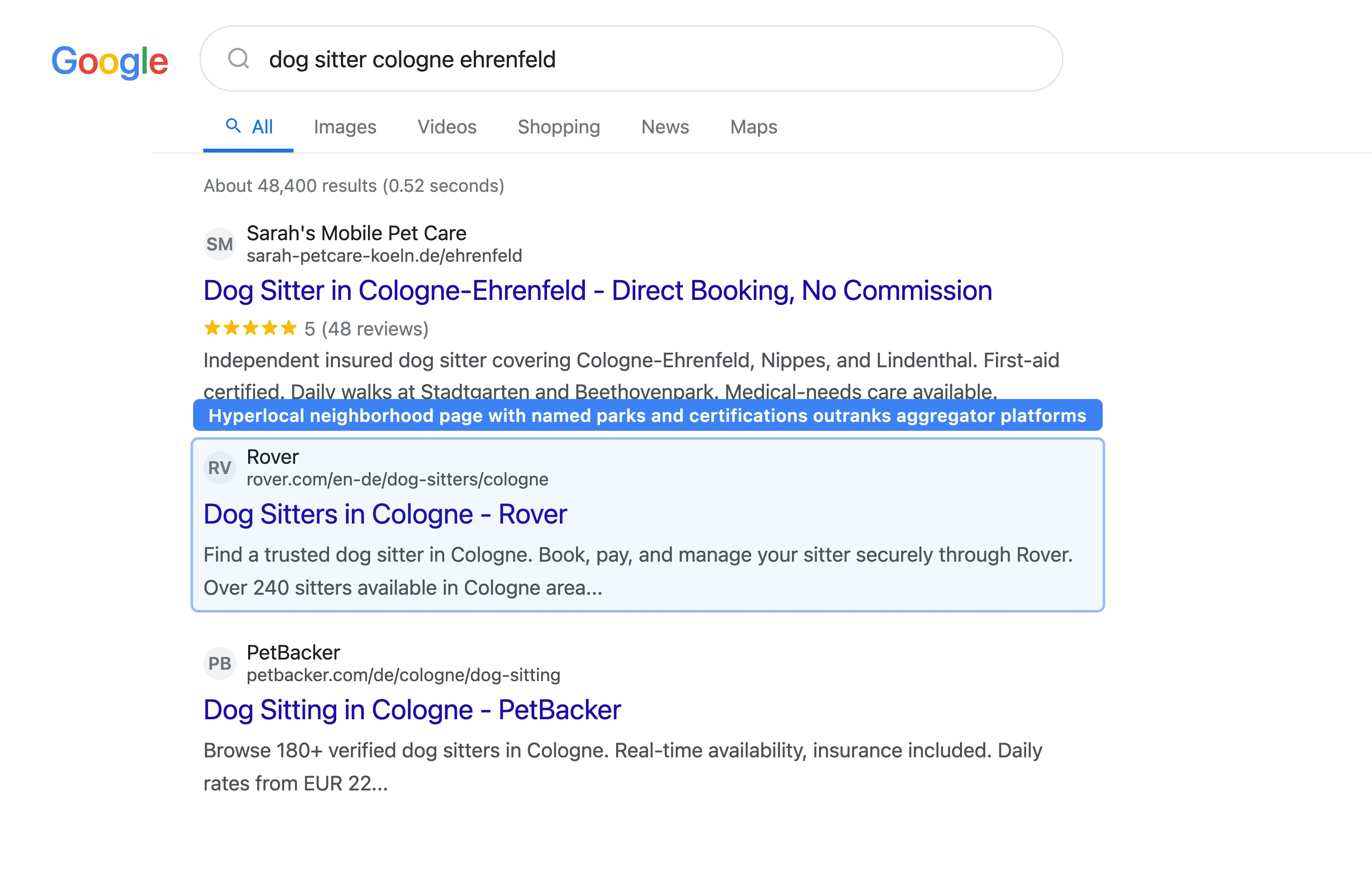 Google search results page for 'dog sitter cologne ehrenfeld' showing an independent pet sitter's website ranked above Rover and PetBacker aggregator listings due to hyperlocal content