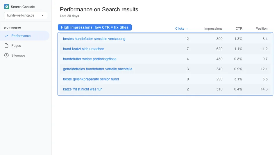 Google Search Console query report showing pet store blog posts with high impressions but very low click-through rates indicating title and meta description problems