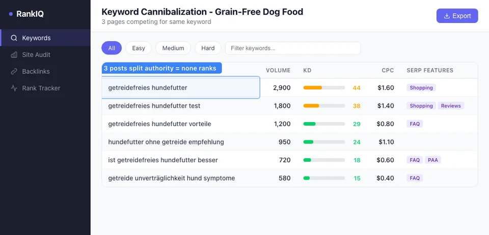 SEO tool showing keyword cannibalization where multiple pet store blog posts target the same grain-free dog food keyword, splitting ranking authority