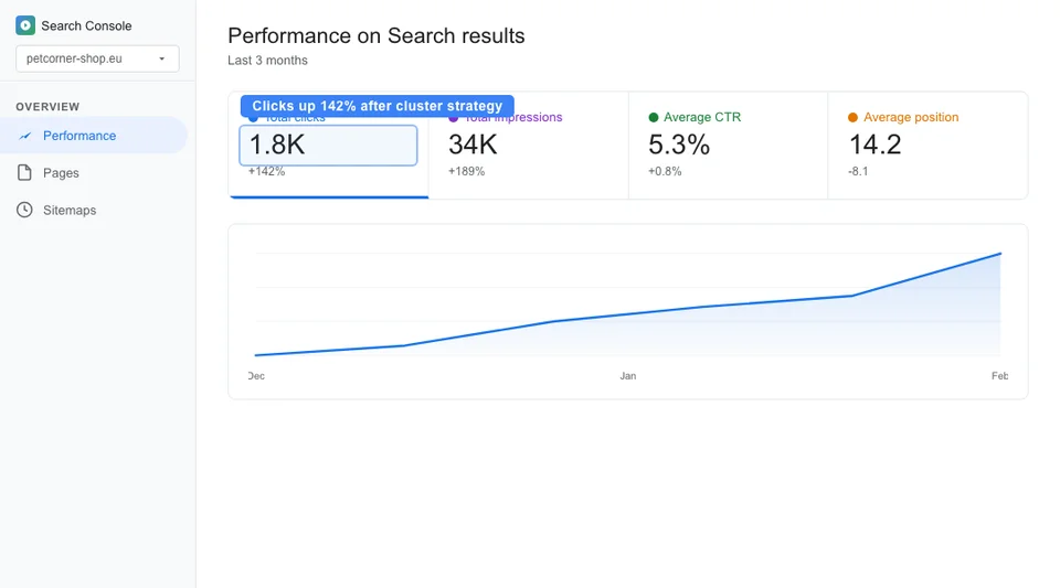Google Search Console performance report for a pet store blog showing growing organic clicks and impressions over 3 months after launching a content strategy