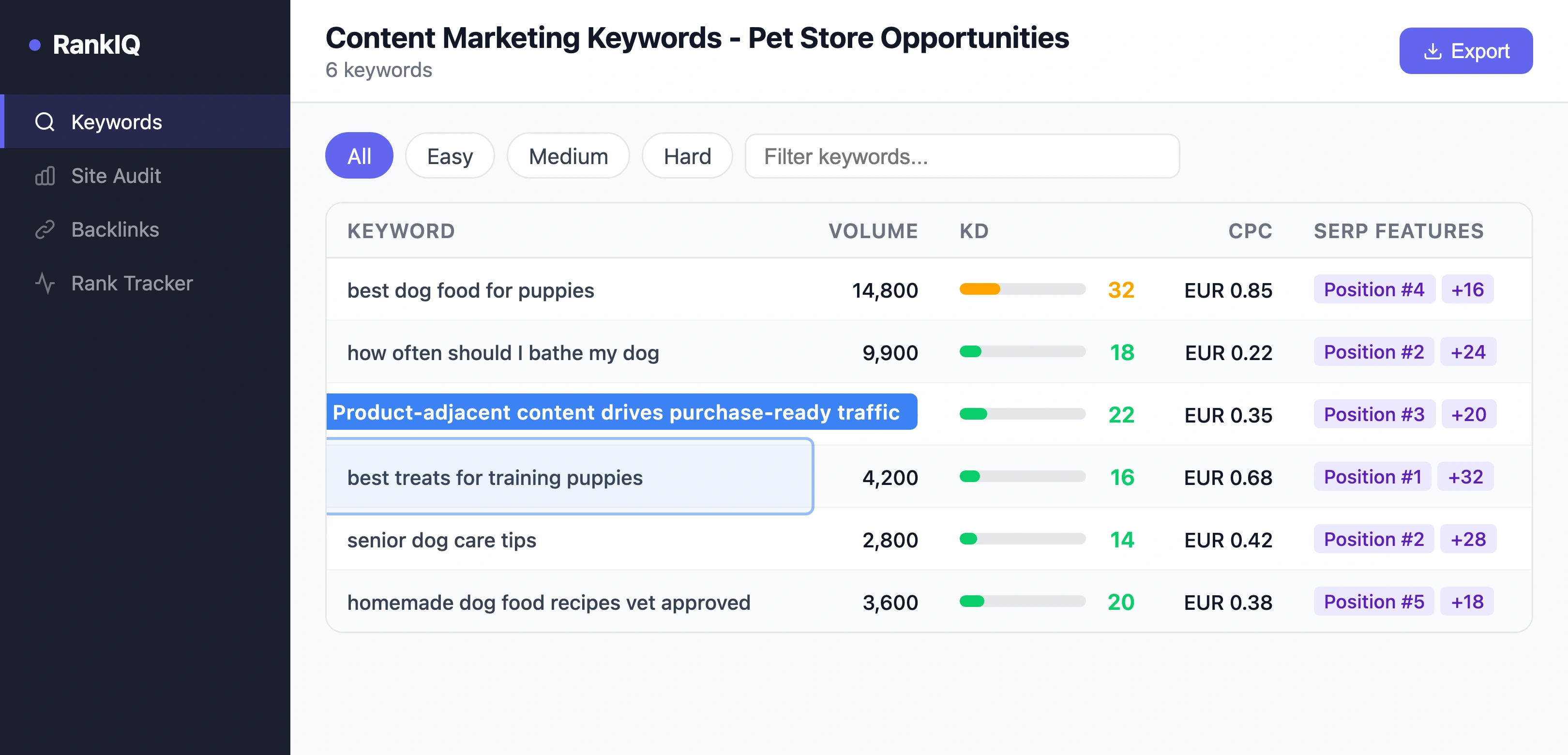 SEO tool showing content marketing keyword opportunities for pet stores with traffic potential and difficulty scores