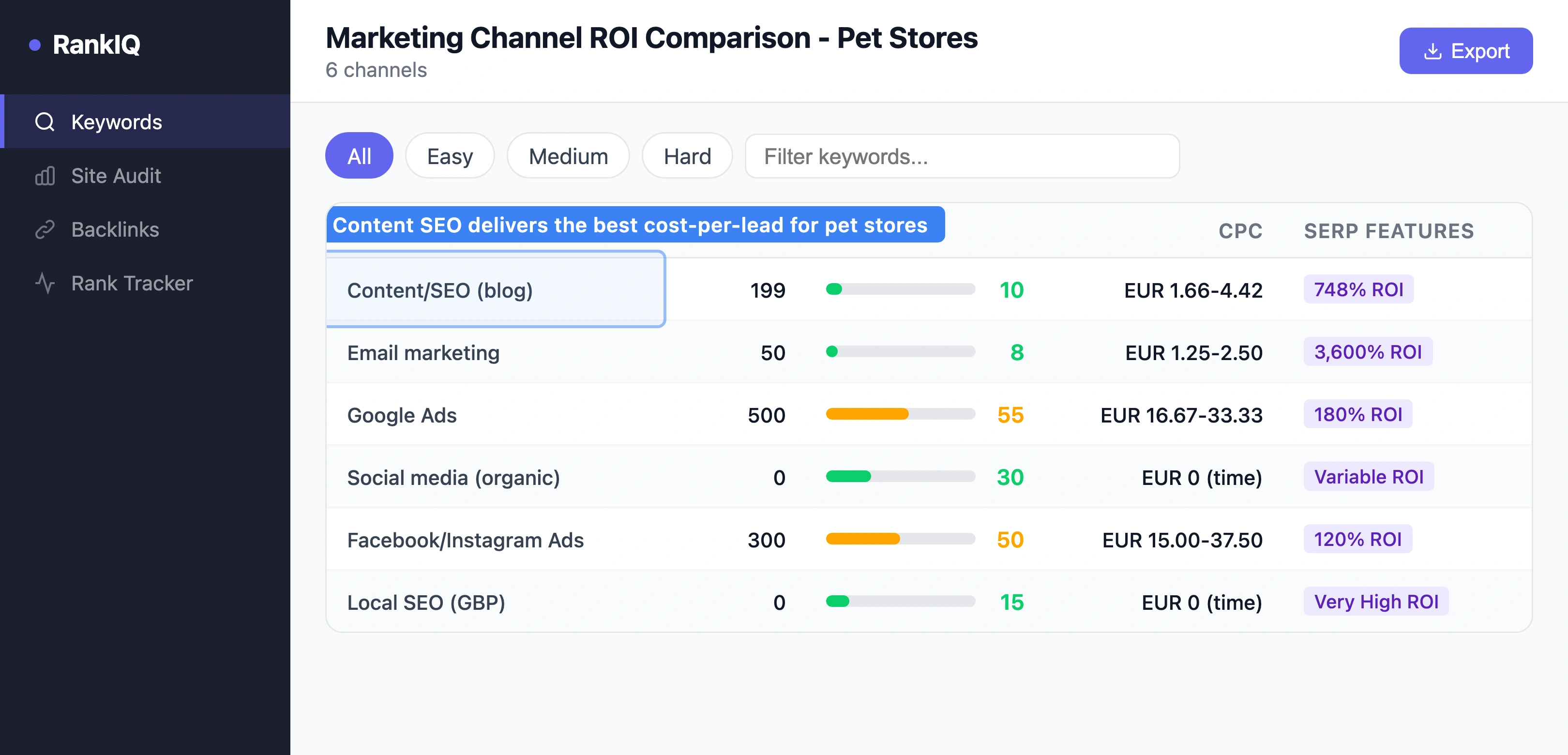 Marketing channel comparison showing ROI per dollar spent across content SEO email social media and paid ads for pet stores