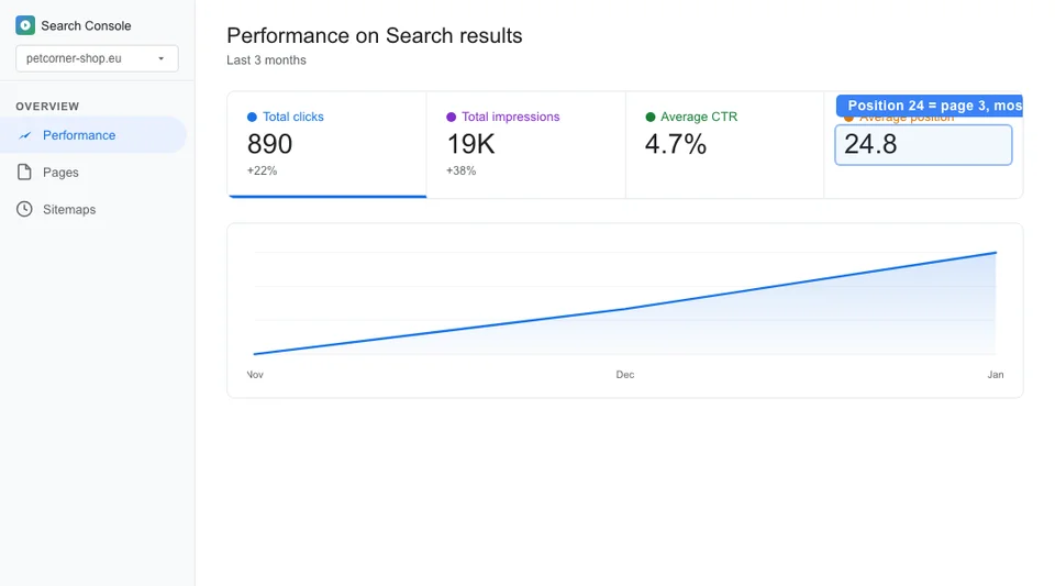 Google Search Console overview for a pet store showing performance metrics including total clicks, impressions, and average position as a baseline before optimization