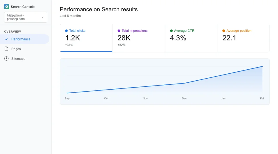 Google Search Console performance dashboard for a pet store showing clicks, impressions, CTR and average position over six months