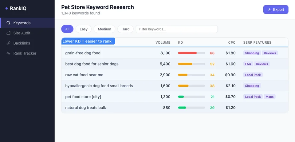 SEO tool showing keyword research results for a pet store including search volumes and difficulty scores for dog food and cat nutrition terms