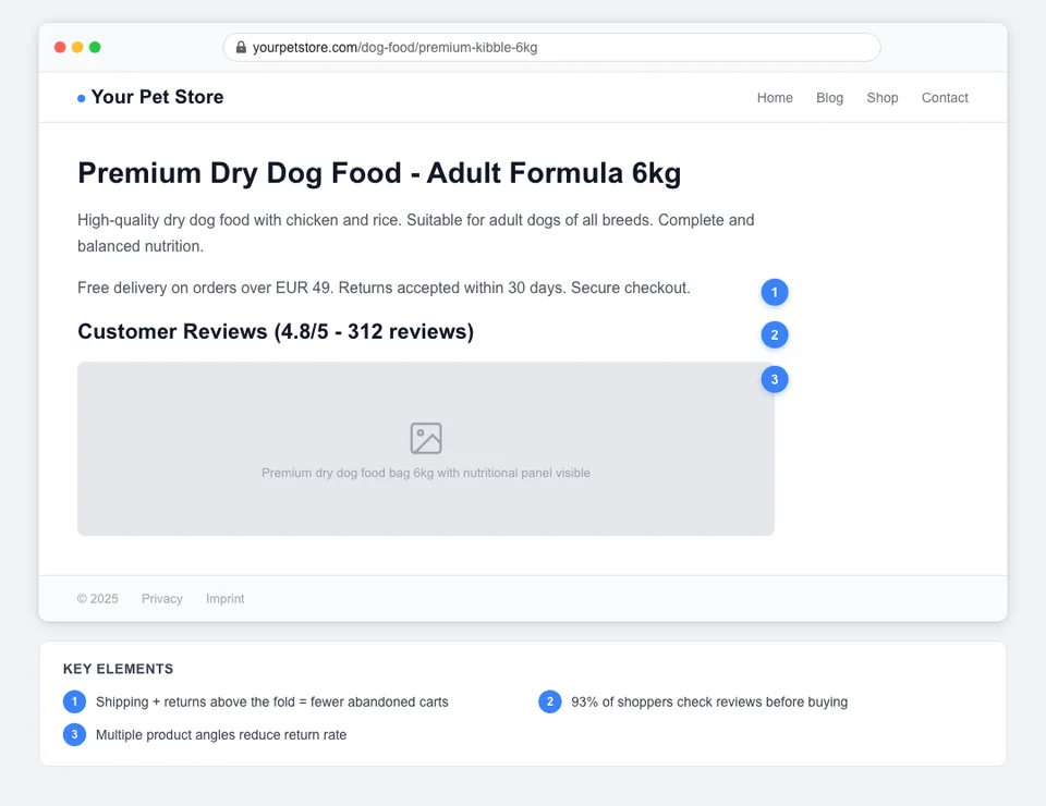 Annotated pet store product page highlighting conversion killer elements including missing trust signals, no reviews, unclear shipping info, and no return policy callouts