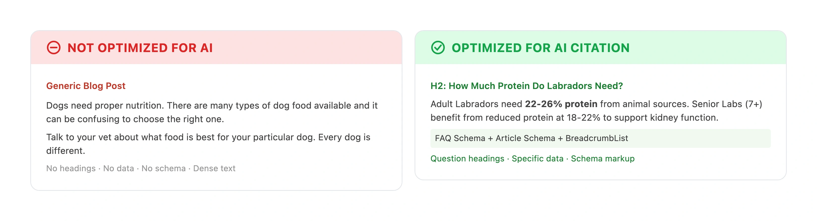 Before and after comparison showing unstructured pet content versus the same content optimized for AI search with clear headings, data points, and FAQ schema