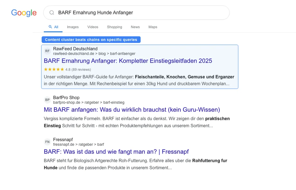 Google search results for BARF Ernahrung Hunde Anfanger showing a German independent pet store ranking above major chains by building a raw feeding content cluster
