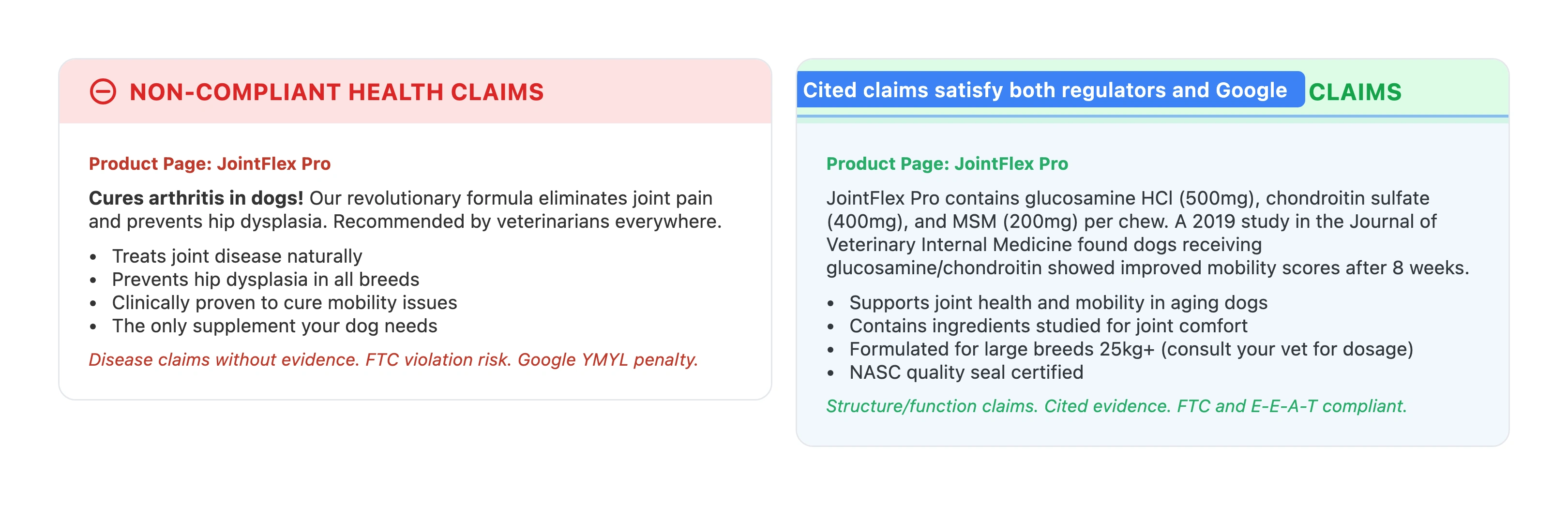 Side-by-side comparison of non-compliant health claim copy versus compliant structure-function claim copy for a pet joint supplement