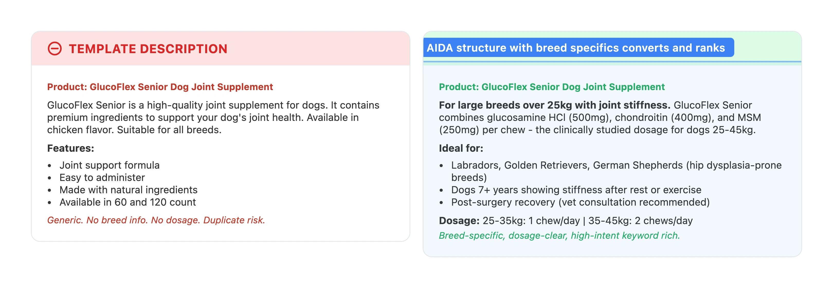 Side-by-side comparison of a fill-in-the-blank template product description versus an AIDA-structured pet-specific description for a senior dog joint supplement