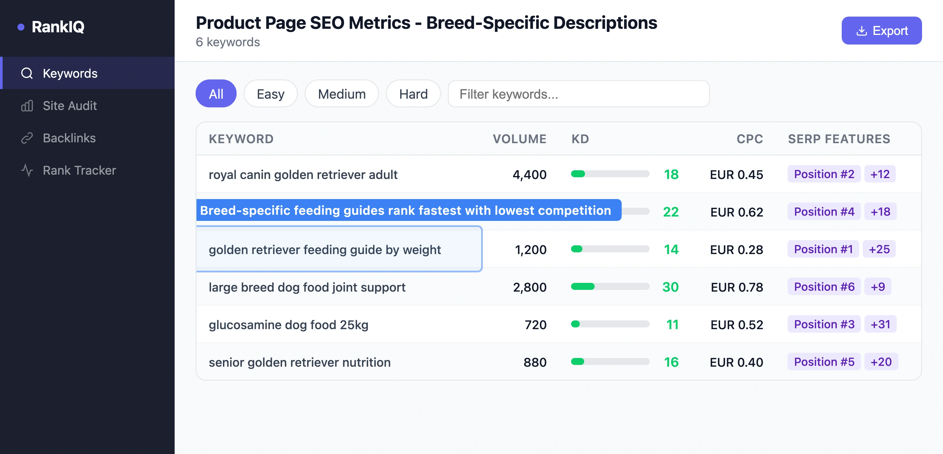 SEO tool showing product page keyword opportunities for breed-specific pet food descriptions with search volume and difficulty scores