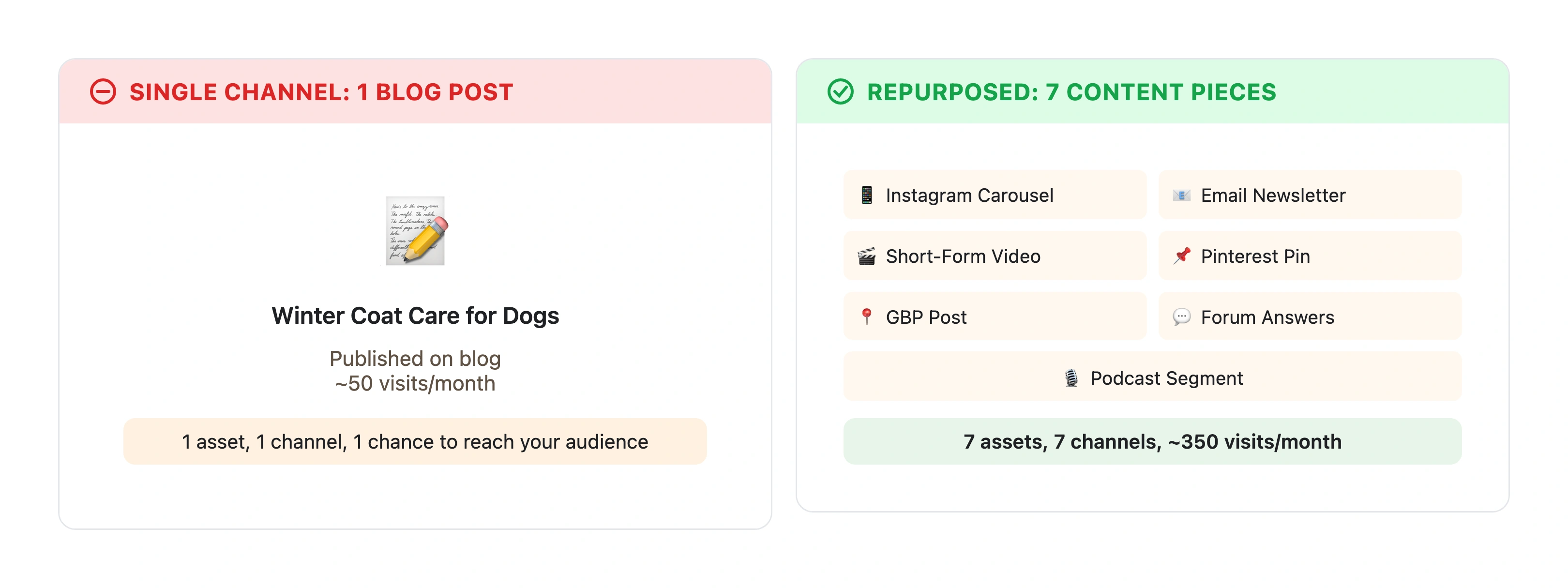 Before and after comparison showing a single blog post versus the same content repurposed into 7 formats including social media, email, video, Pinterest, Google Business Profile, forums, and podcast