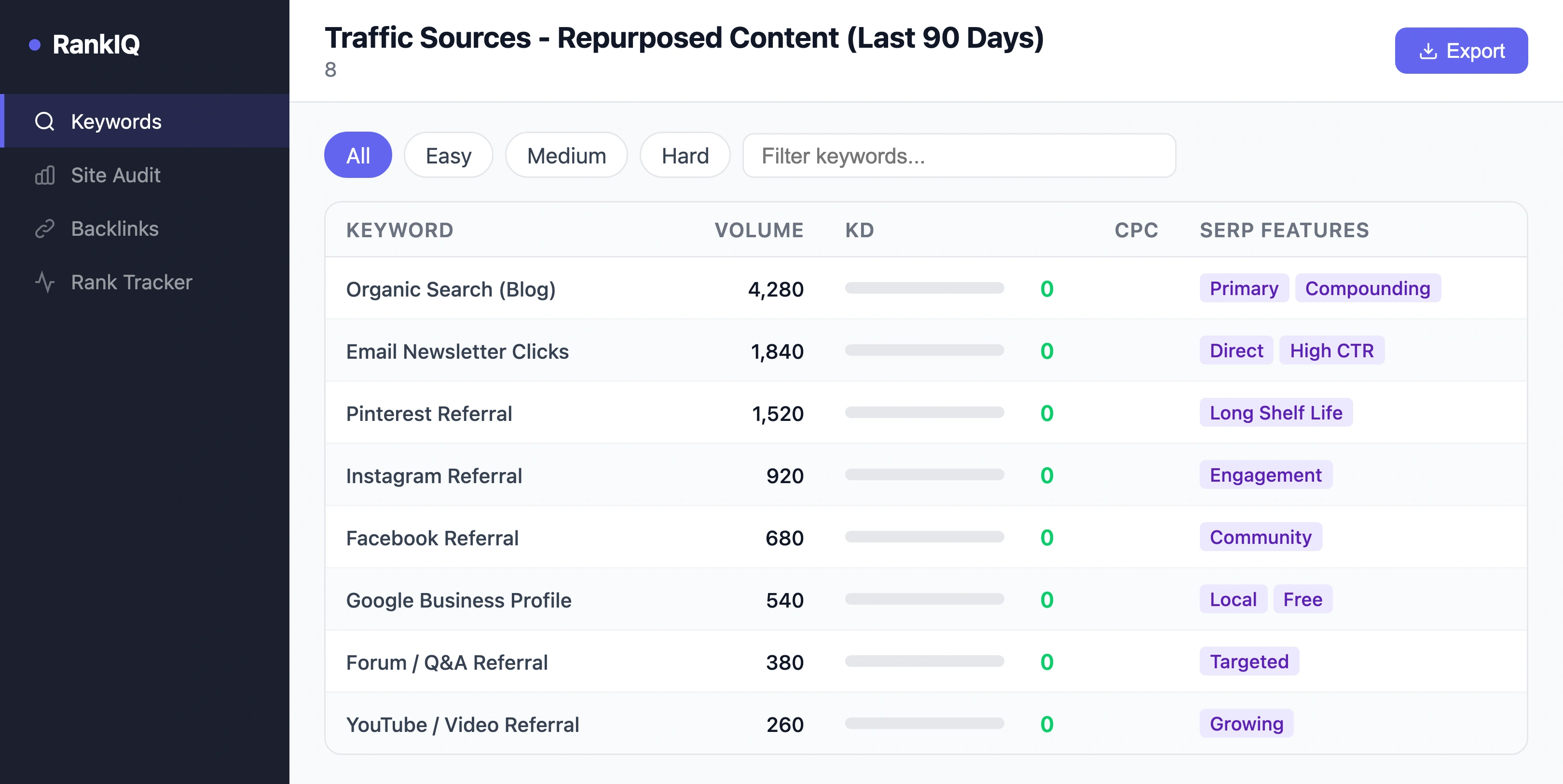 SEO tool showing multi-channel traffic sources from repurposed pet store content including organic search, social referral, email, Pinterest, and direct visits