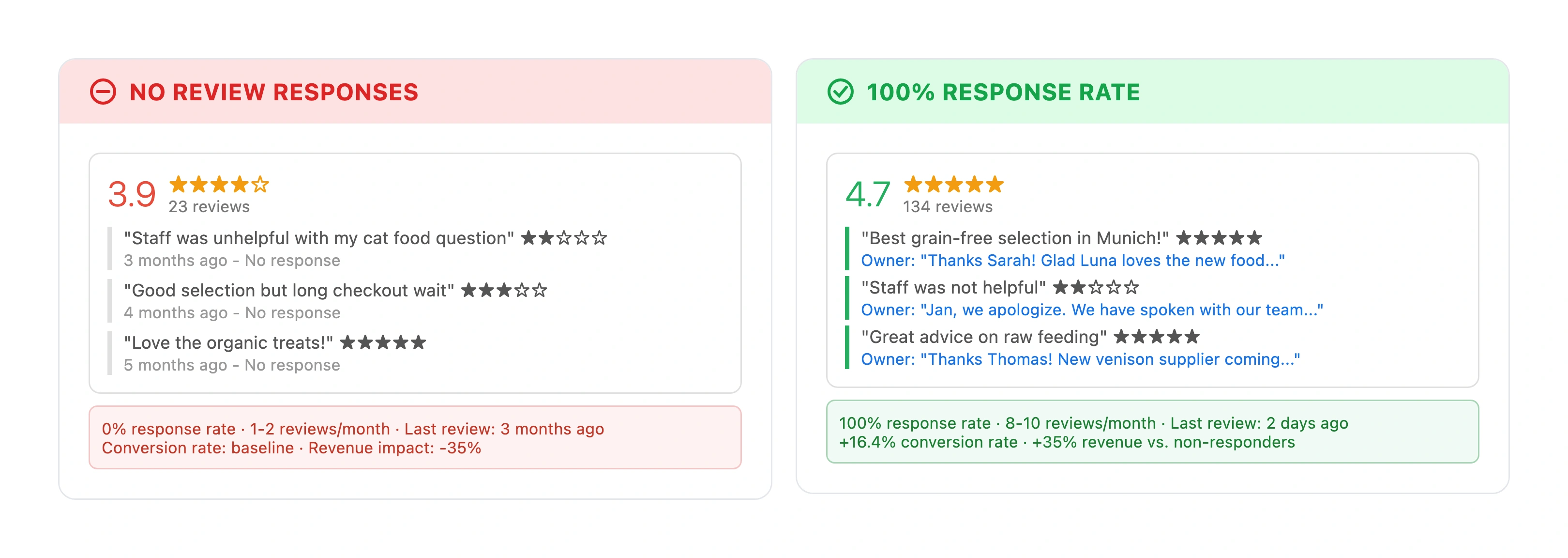 Before and after comparison showing a pet store with unreplied reviews averaging 3.9 stars and low review velocity versus the same store after implementing a response strategy with 4.7 stars and 5x more monthly reviews
