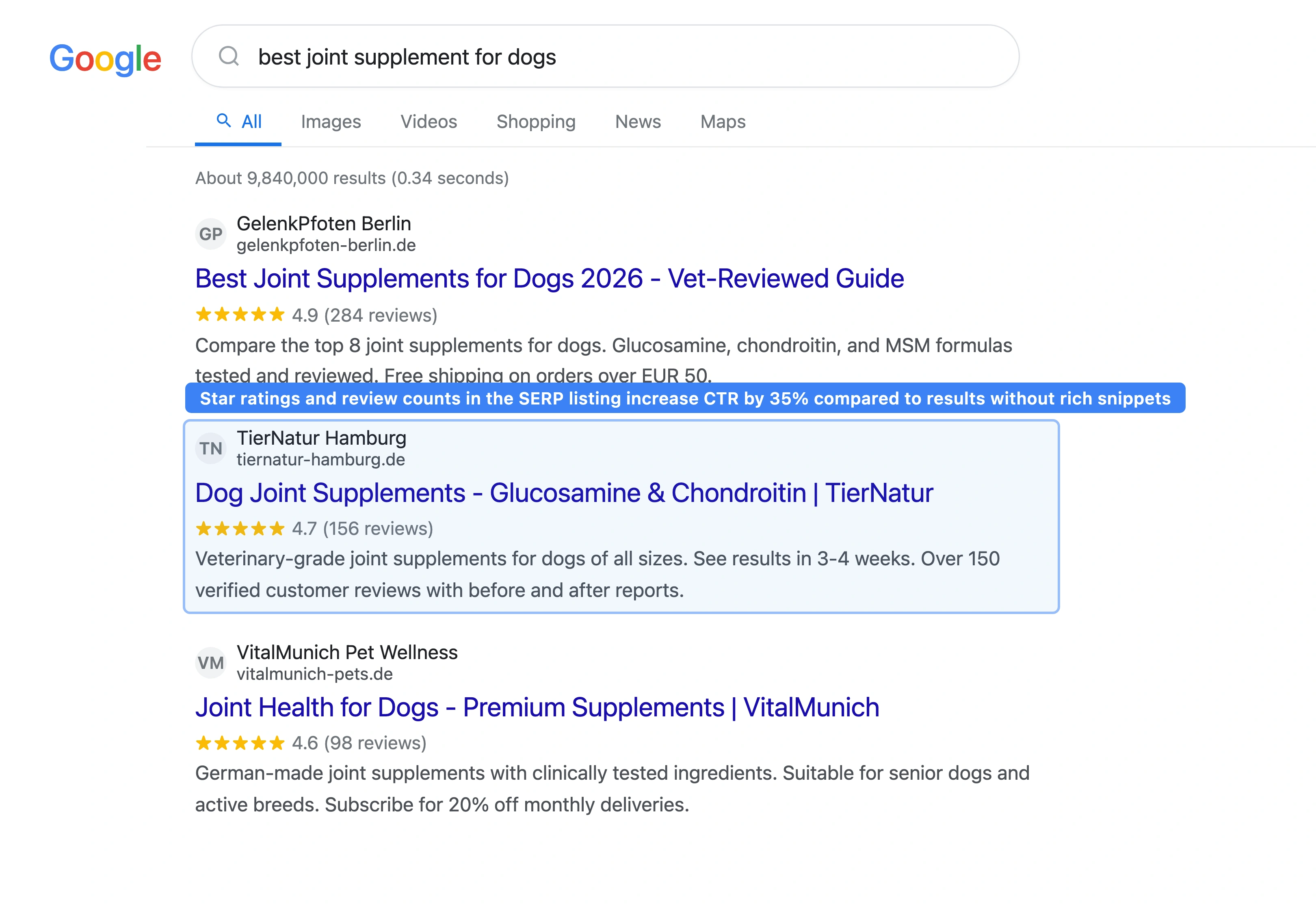 Google search results for 'best joint supplement for dogs' showing three pet product results with star ratings, review counts, and price rich snippets