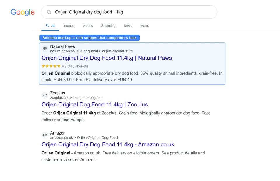 Google search results showing a pet store product page with a rich snippet displaying star rating, review count, and price range compared to plain text competitor listings without schema