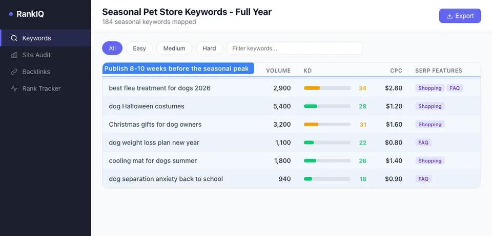 SEO tool showing seasonal pet store keyword trends with search volumes across flea prevention, summer safety, Christmas gifts, and new year health content windows