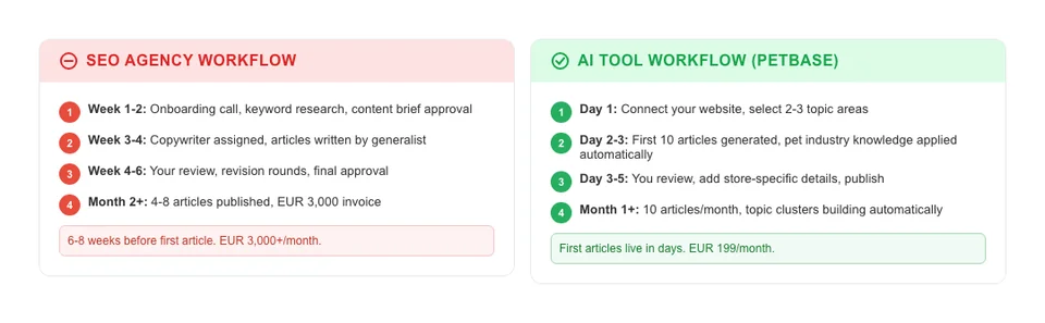 Side-by-side workflow comparison showing an SEO agency workflow with monthly strategy calls and 4-week turnarounds versus an AI tool workflow with immediate content generation and daily publishing