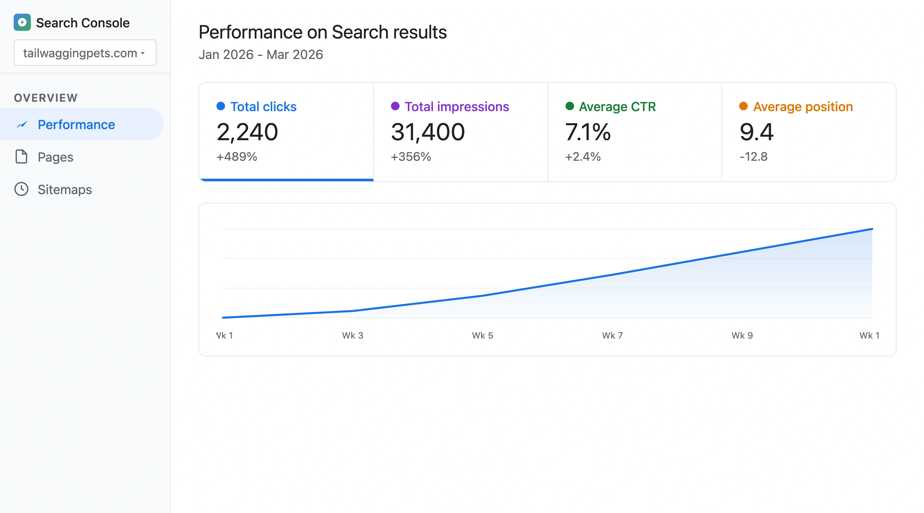 Google Search Console performance dashboard for a Shopify pet store showing organic traffic growth from 380 to 2,240 monthly clicks across 12 weeks