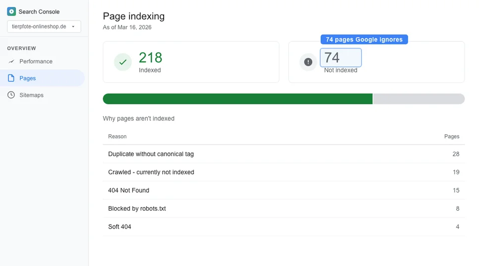 Google Search Console Pages indexing report for a pet store showing indexed and not-indexed pages with reasons including crawl errors and duplicate content